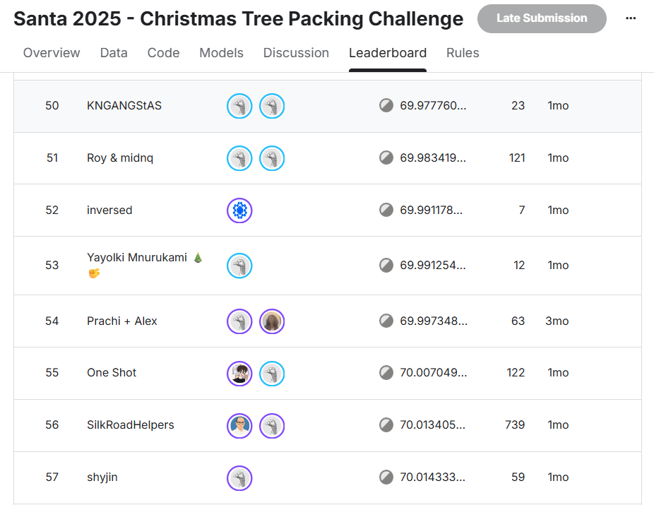 Wyniki – Kaggle Santa 2025, 50. miejsce